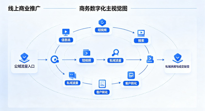 临沧县线上商业推广怎么做？全域流量闭环搭建与低成本转化实战指南